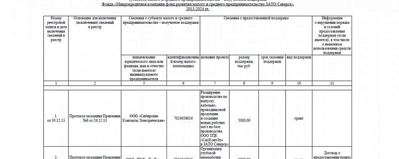 Реестр субъектов малого и среднего предпринимательства – получателей поддержки Фонда «Микрокредитная компания фонд развития малого и среднего предпринимательства ЗАТО Северск» 2013-2024 гг.