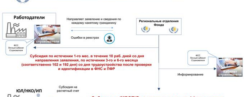 В 2023 году расширено субсидирование за трудоустройство безработных граждан